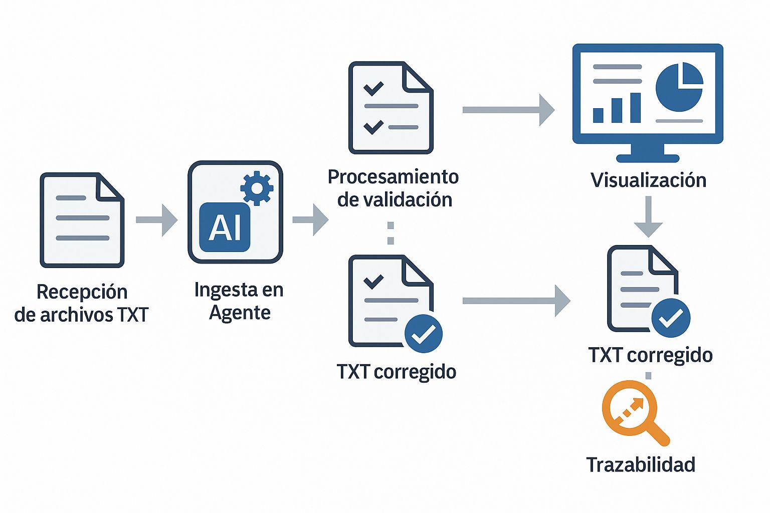 Diagrama del flujo de la solución para el IPS
